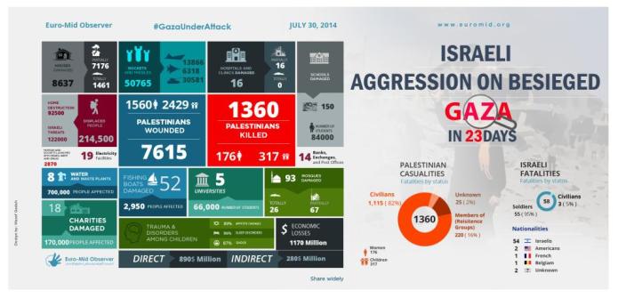 Infografía sobre las víctimas de Margen Protector en Gaza