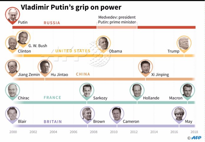 Mandatos de Putin y otros líderes mundiales