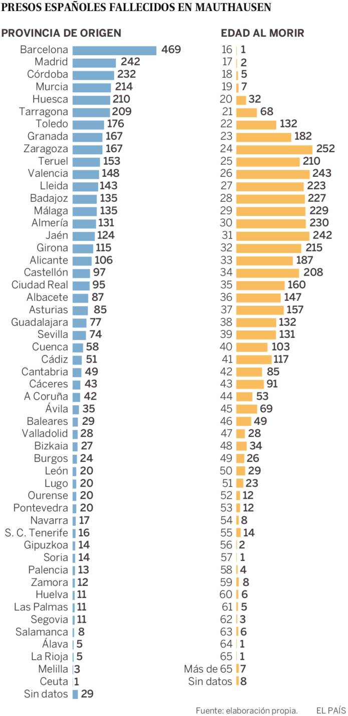 Edades y procedencia de los españoles asesinados en Mauthausen
